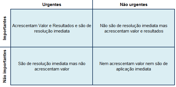 gestao tempo matriz de prioridades