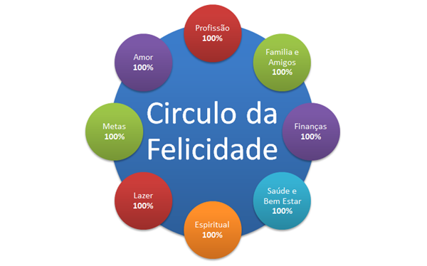 circulo da felicidade