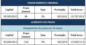 reduzir-dividas-aumento-prazo