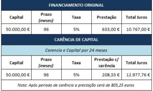 reduzir-dividas-carencia-capital