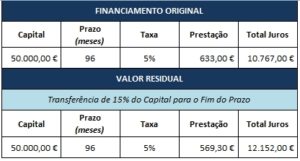 reduzir-dividas-diferimento-capital