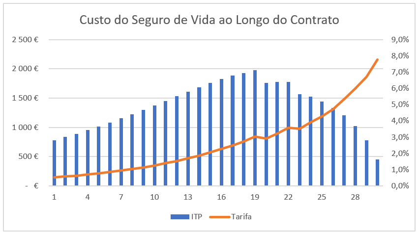 Subida do prémio de seguro de vida crédito