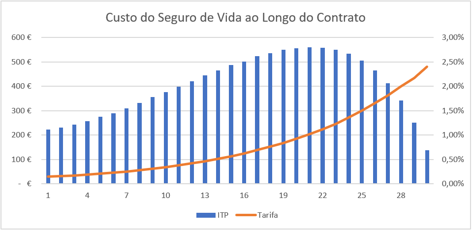 evolução do prémio do seguro de vida crédito