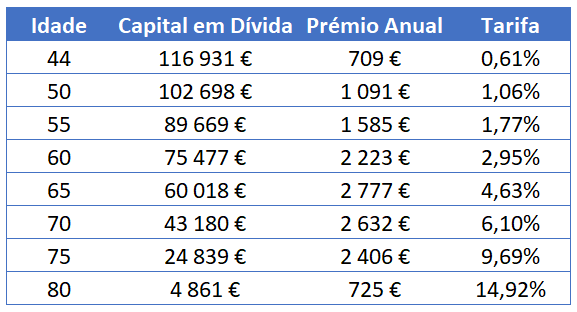 Evolução do Prémio do Seguro de Vida