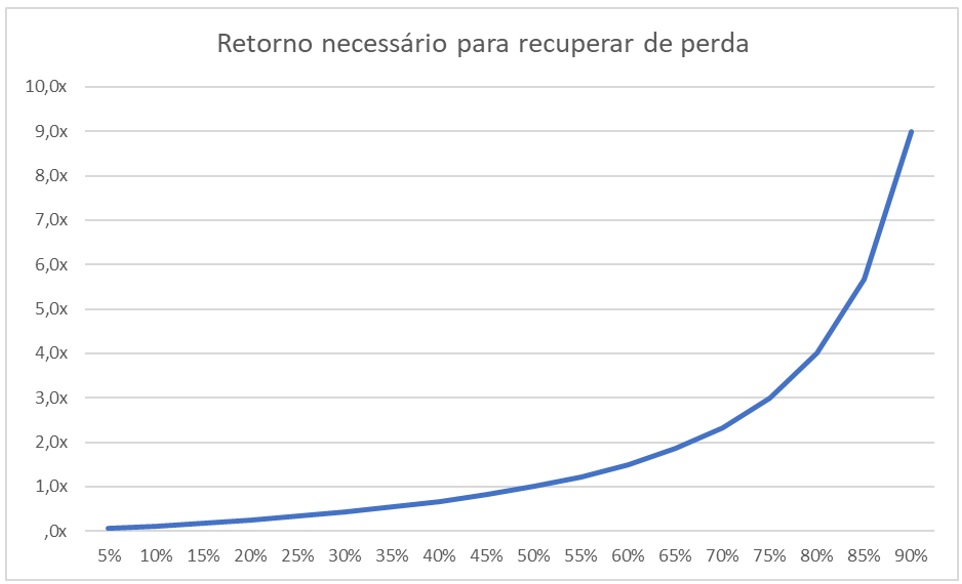 Investimentos