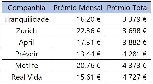 Seguro de vida crédito ITP